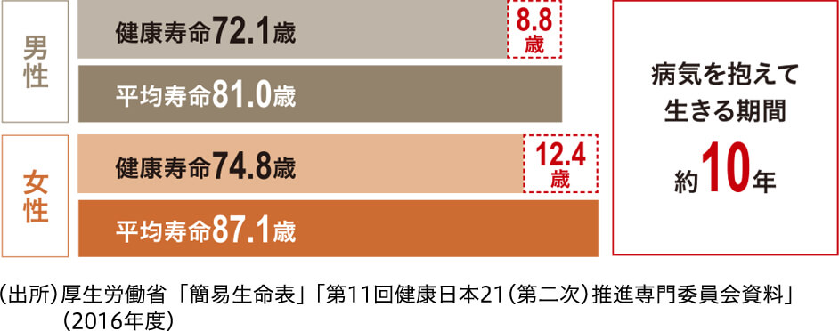 図：平均寿命と健康寿命の乖離