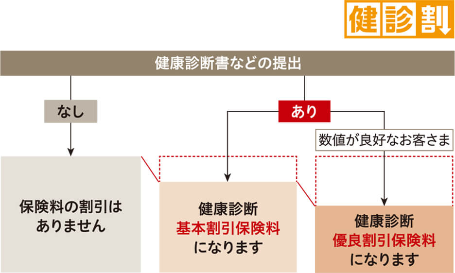 図：健診割