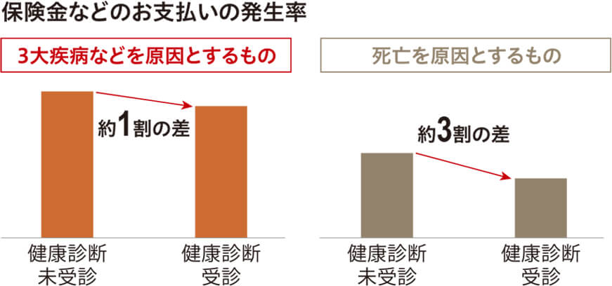 図：保険金などのお支払いの発生率