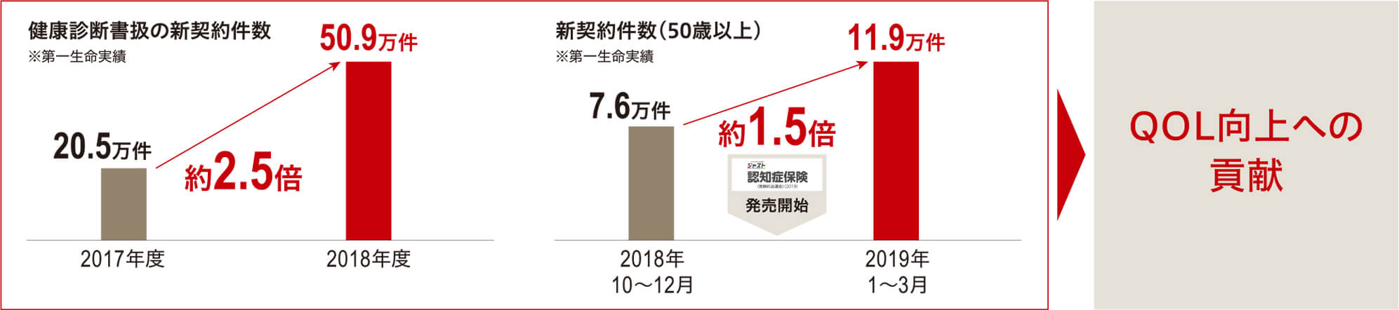 図：QOL向上への貢献