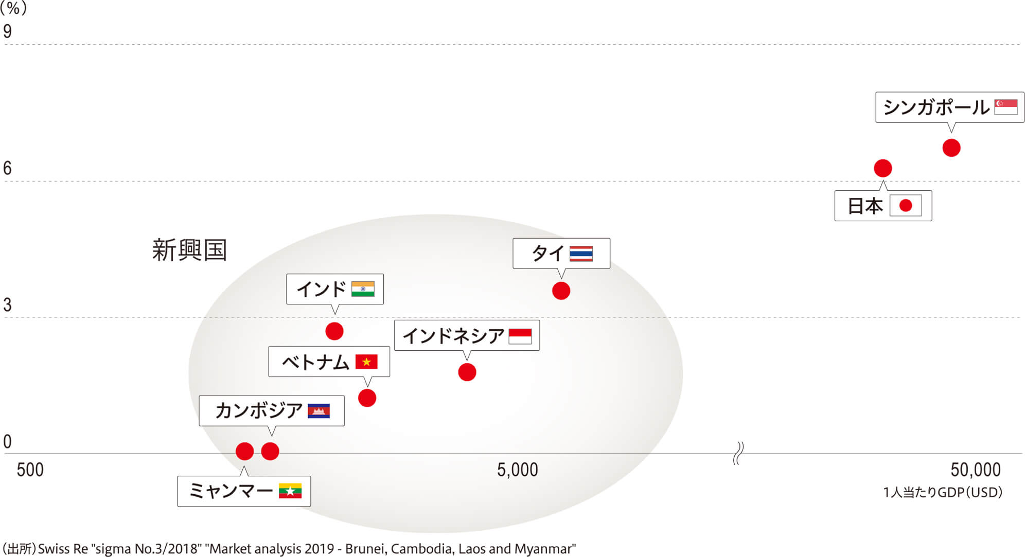 図：保険深度（収入保険料／GDP）