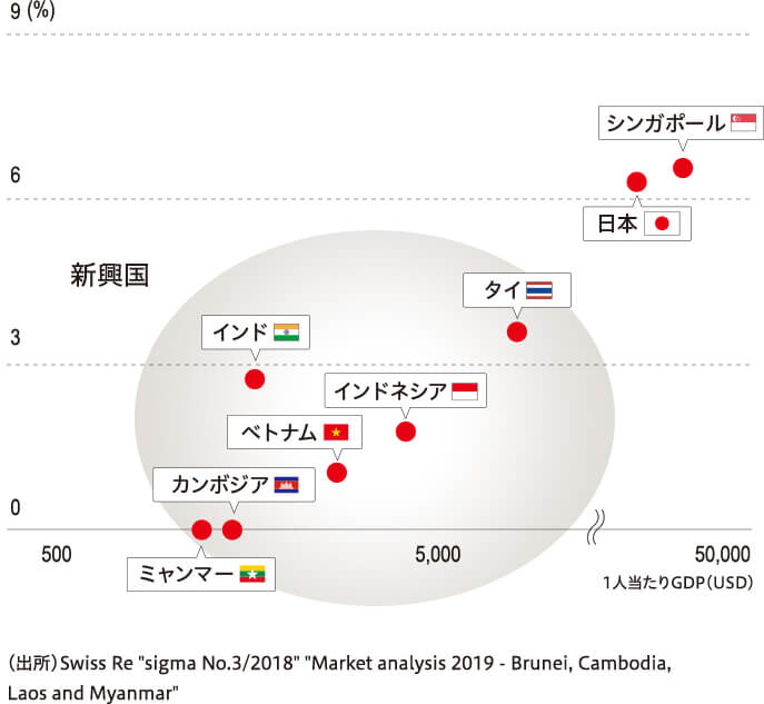 図：保険深度（収入保険料／GDP）