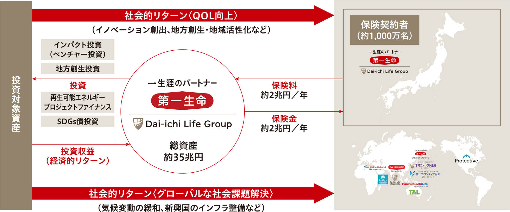 図：投資対象資産