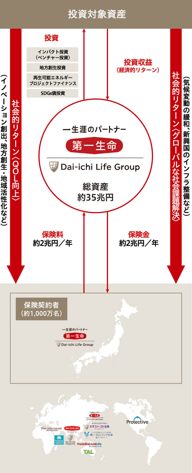 図：投資対象資産