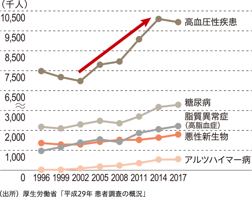 グラフ：慢性疾患と考えられる罹患者の推移