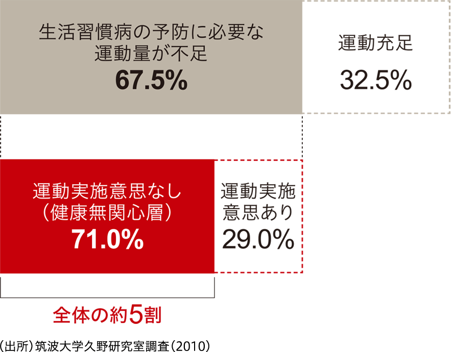 図：国民の約半数が「健康無関心層」