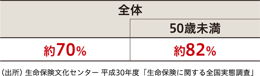 図：老後の生活資金に対して不安感を持つ人の割合