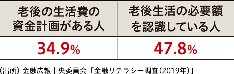 図：老後の生活資金に関する認識度