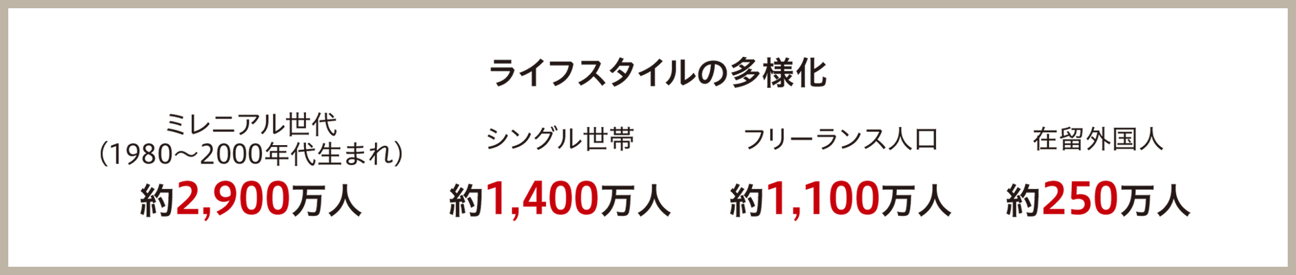 図：ライフスタイルの多様化