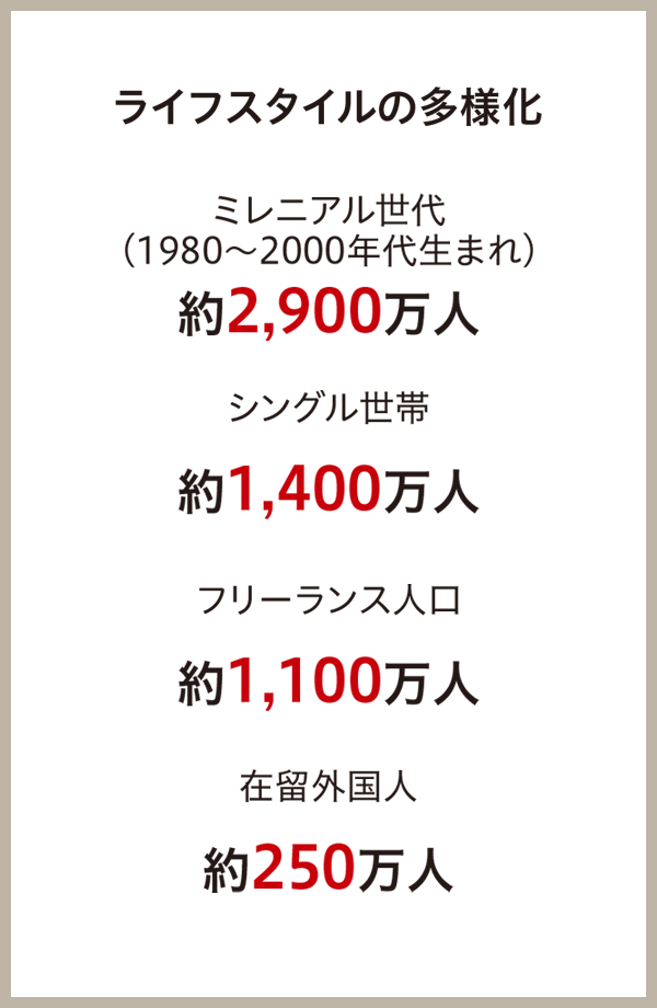 図：ライフスタイルの多様化