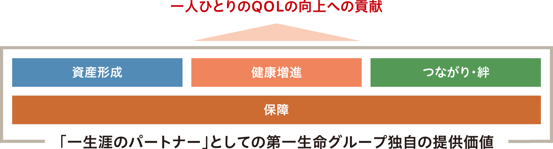 図：一人ひとりのQOLの向上への貢献