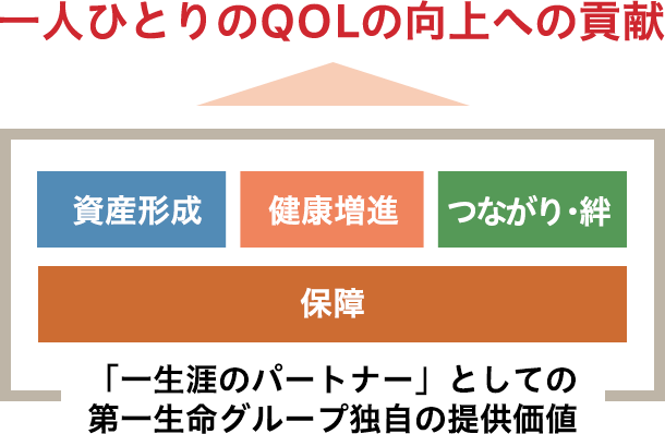 図：一人ひとりのQOLの向上への貢献