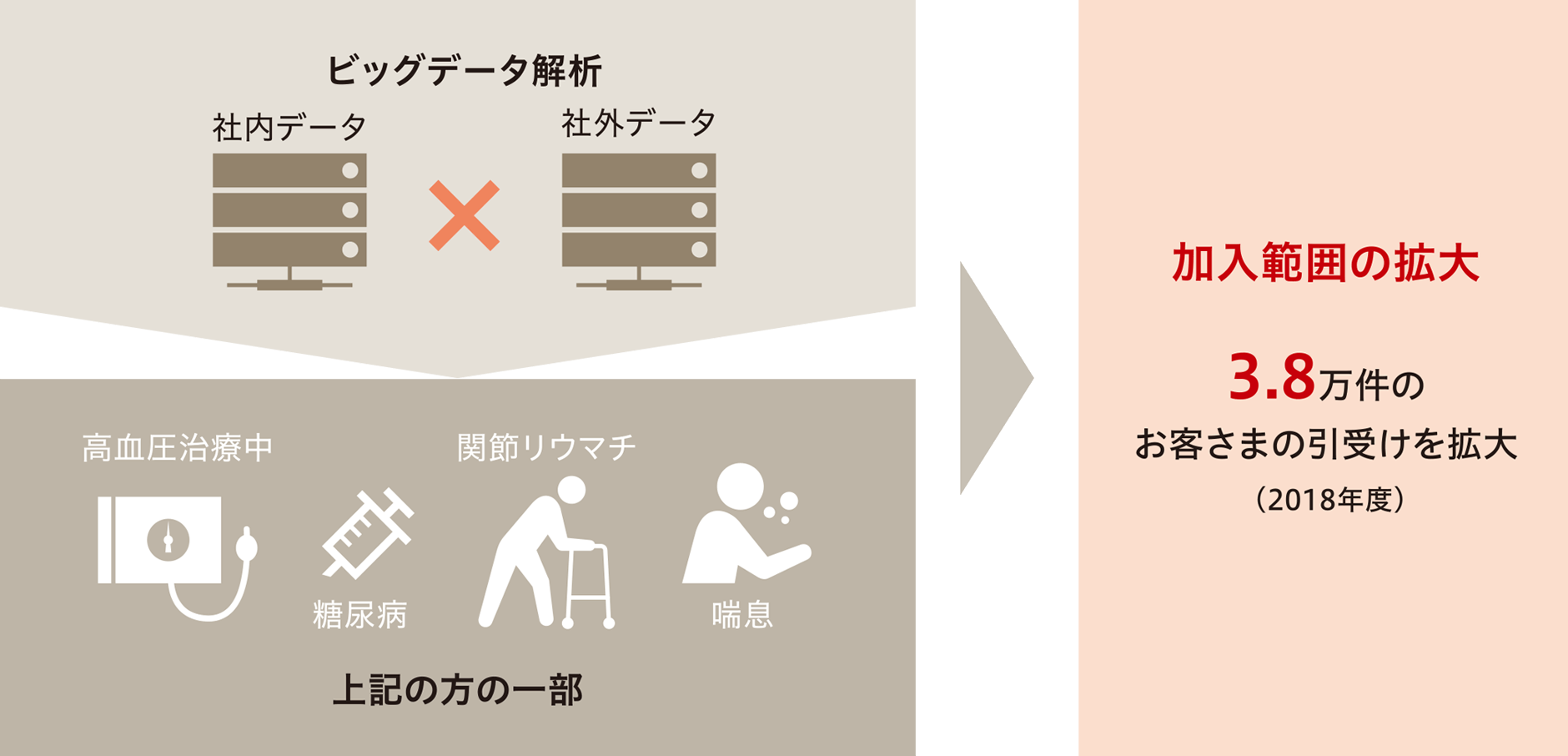 図：ビッグデータ解析による引受けの拡大