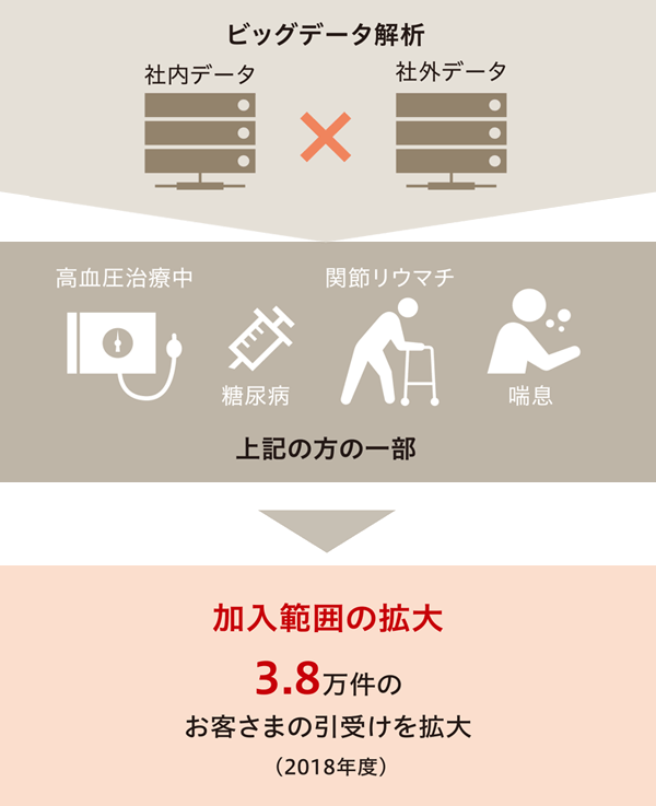 図：ビッグデータ解析による引受けの拡大