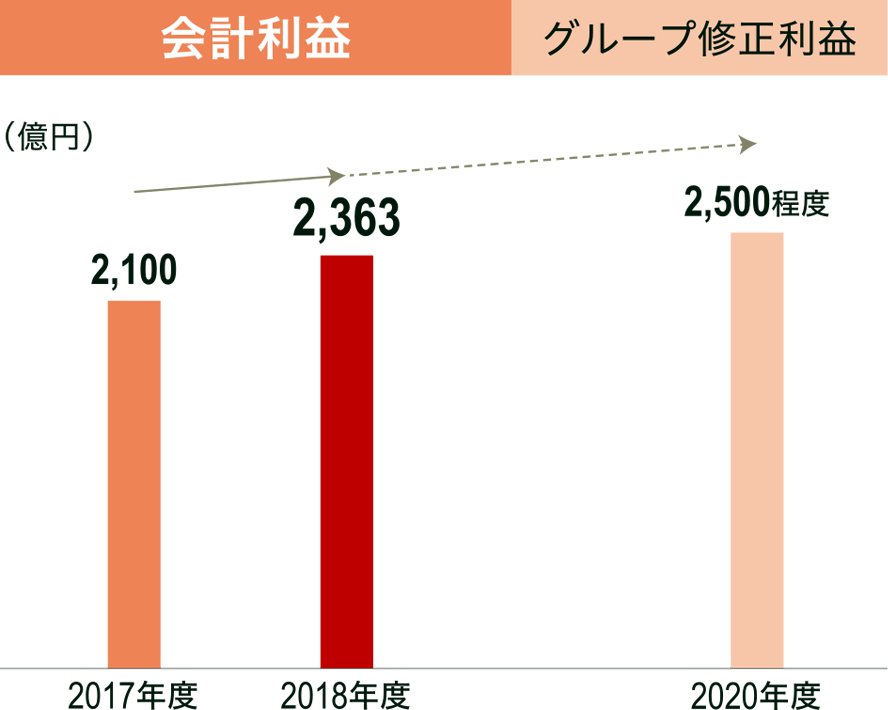 グラフ：会計利益 グループ修正利益