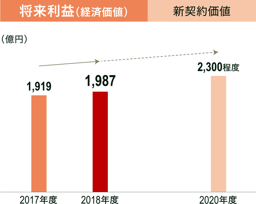 グラフ：将来利益（経済価値）新契約価値