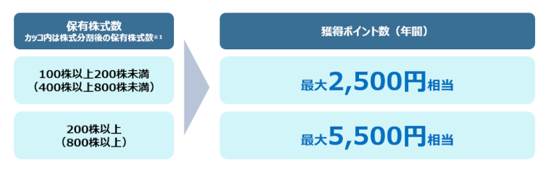 株主優待（「QOLism」アプリ）の概要