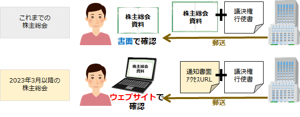 株主総会資料の電子提供制度