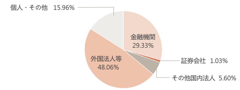 金融機関 34.18% 証券会社 6.11% その他国内法人 6.27% 外国法人等 38.01% 個人・その他 15.41%