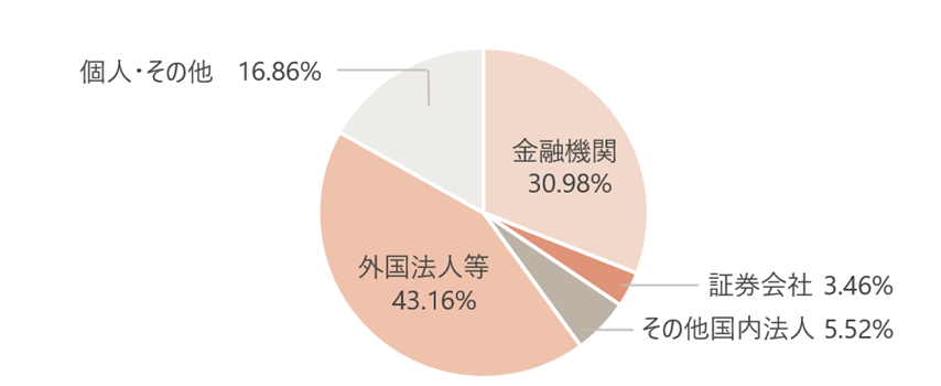 金融機関 29.33% 証券会社 1.03% その他国内法人 5.60% 外国法人等 48.06% 個人・その他 15.96%