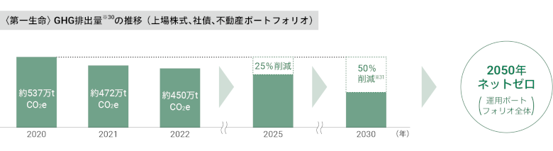 2050年ネットゼロ グラフ