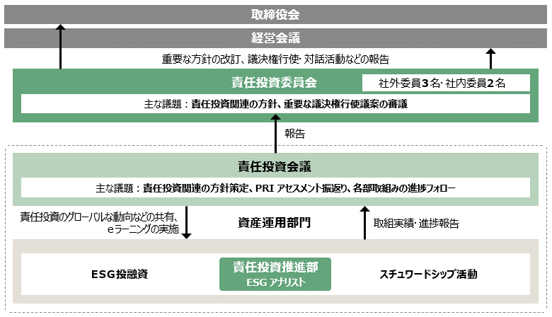 責任投資の推進体制