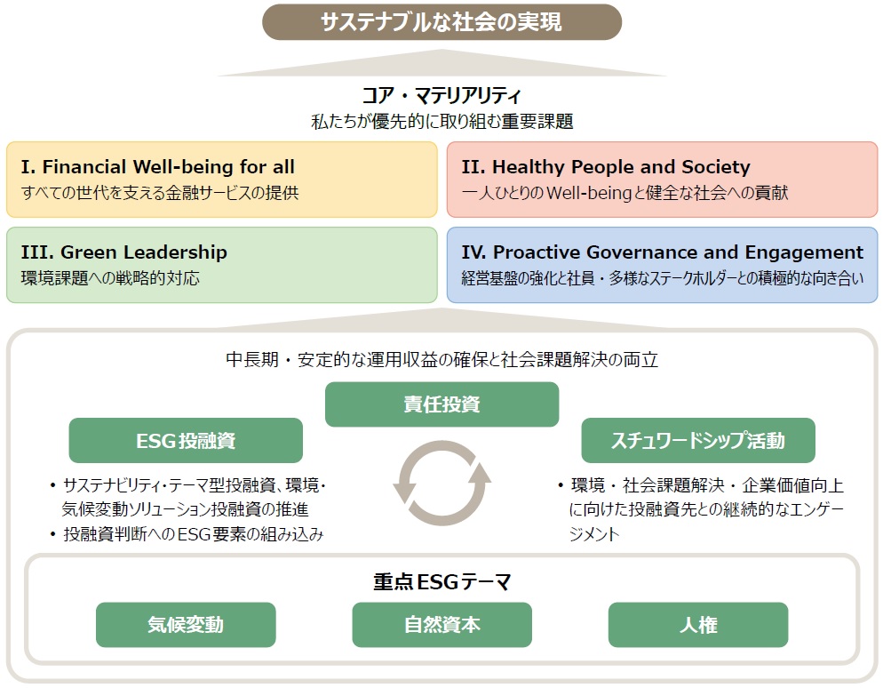 責任投資におけるサステナビリティの考え方