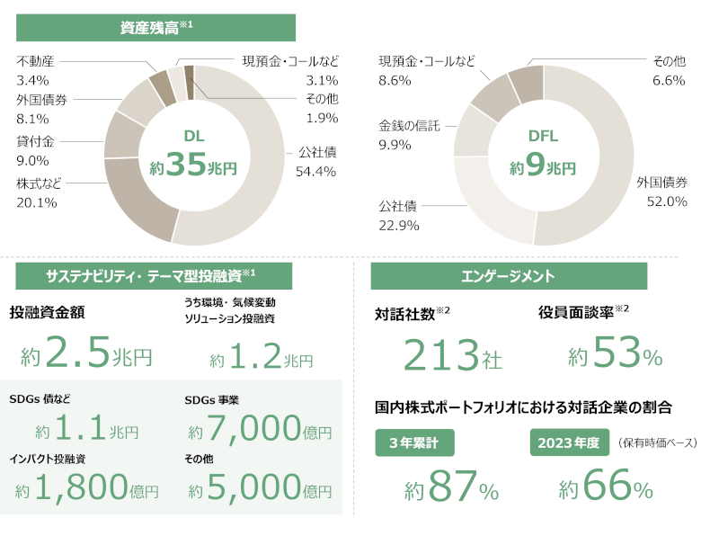 資産残高などの図