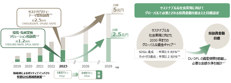 社会課題の解決に向けた投融資実績と目標