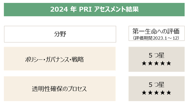 PRIアセスメント結果