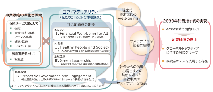 2030 年に当社グループが目指す姿を実現