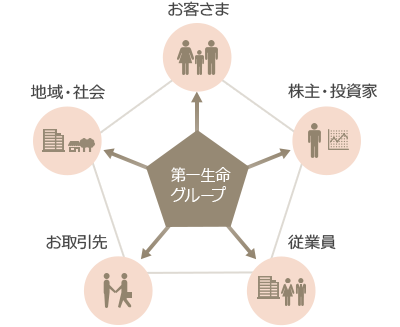第一生命グループ お客さま 株主・投資家 従業員 お取引先 地域・社会