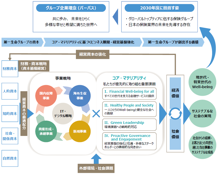 サステナブルの社会の実現