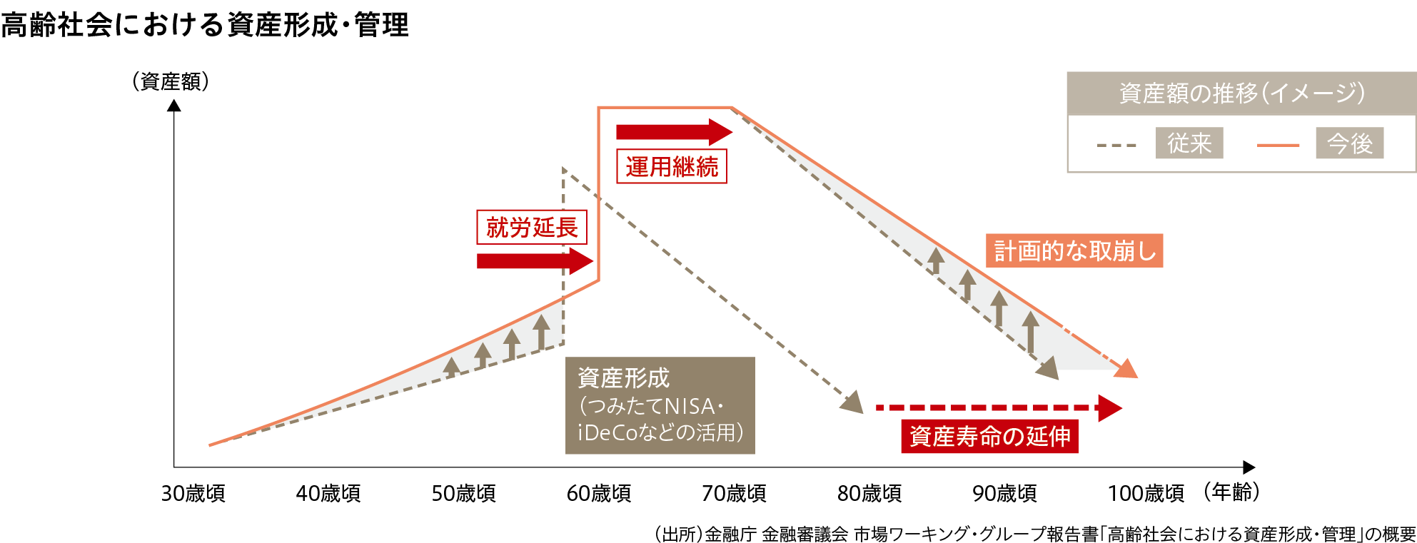 高齢社会における資産形成管理