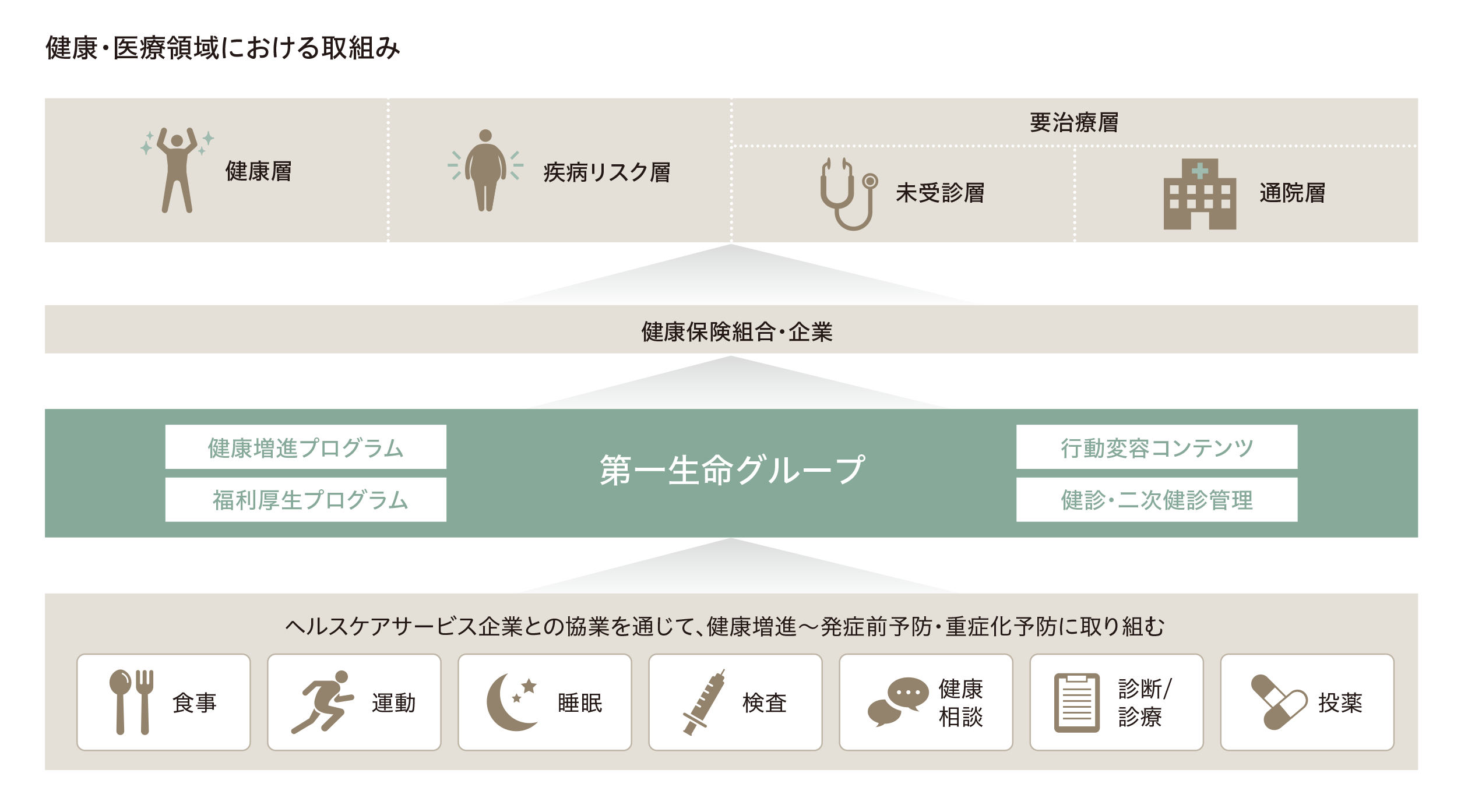 健康医療領域における取組み