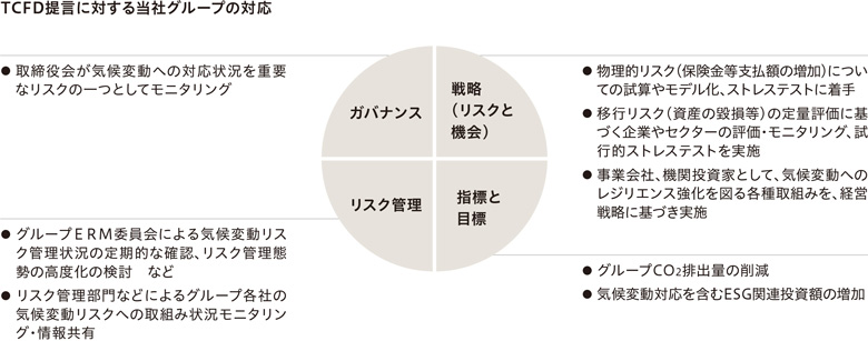 TCFD提言に対する当社グループの対応