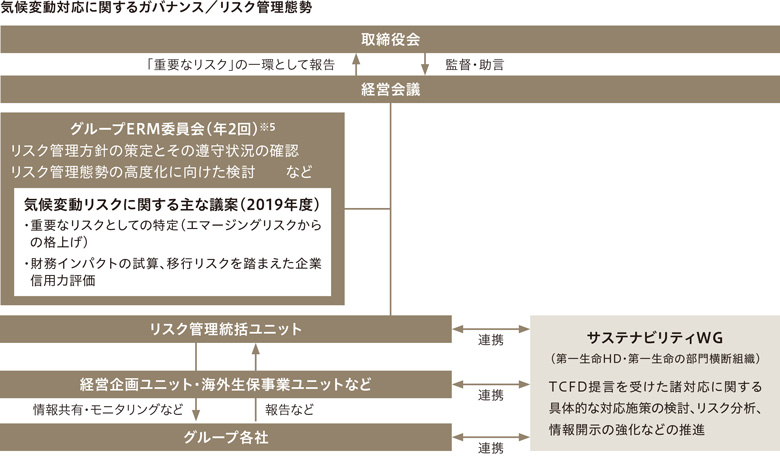 気候変動対応に関するガバナンス/リスク管理態勢