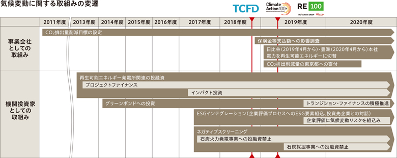 気候変動に関する取組みの変遷