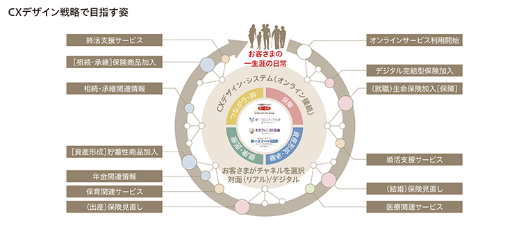 CXデザイン戦略で目指す姿