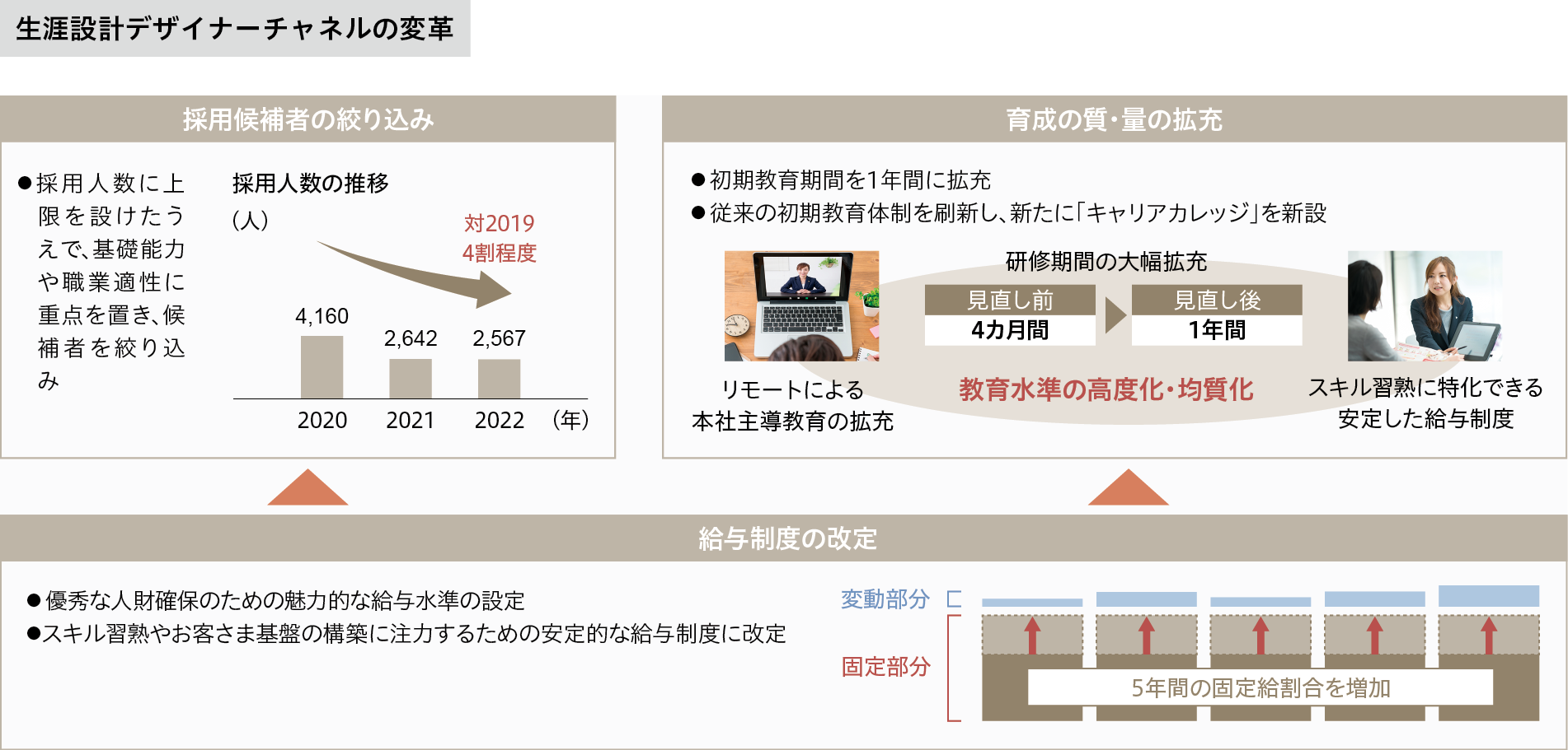 生涯設計デザイナーチャネルの変革