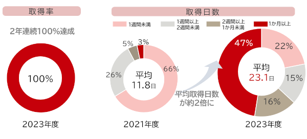 男性育児休業取得推進について