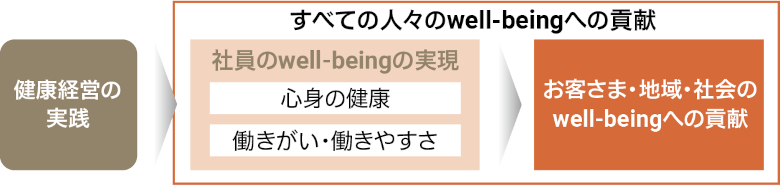 すべての人々のwell-beingへの貢献