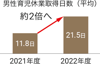 男性育児休業取得率